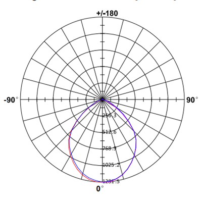 Lamp Distribution Curve solar outdoor lamp